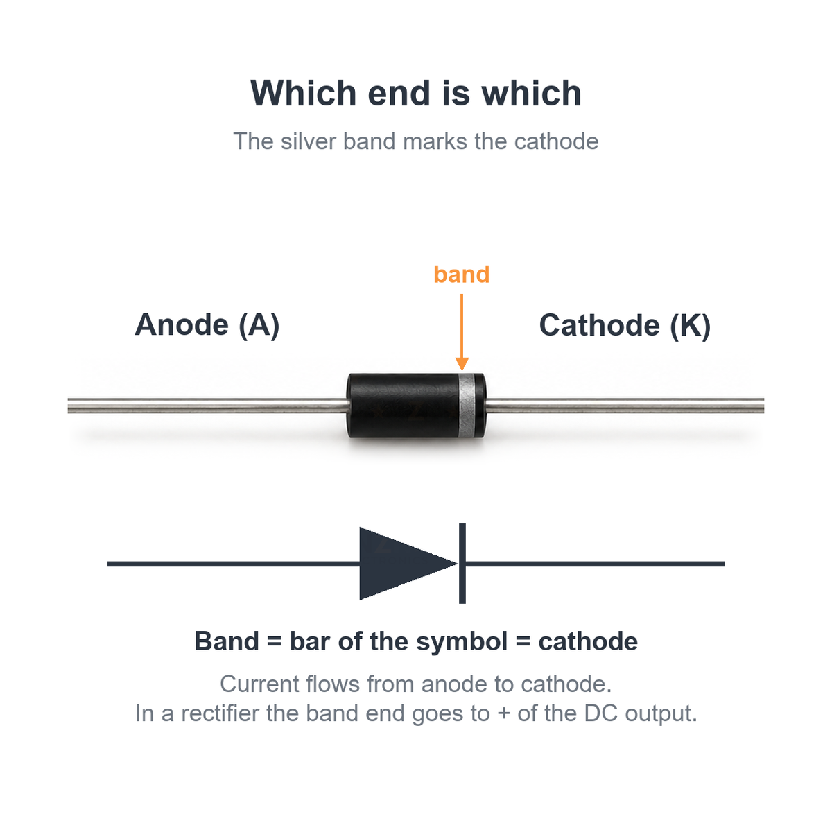 1N4007 polarity: the silver band end is the cathode, matching the bar of the diode symbol