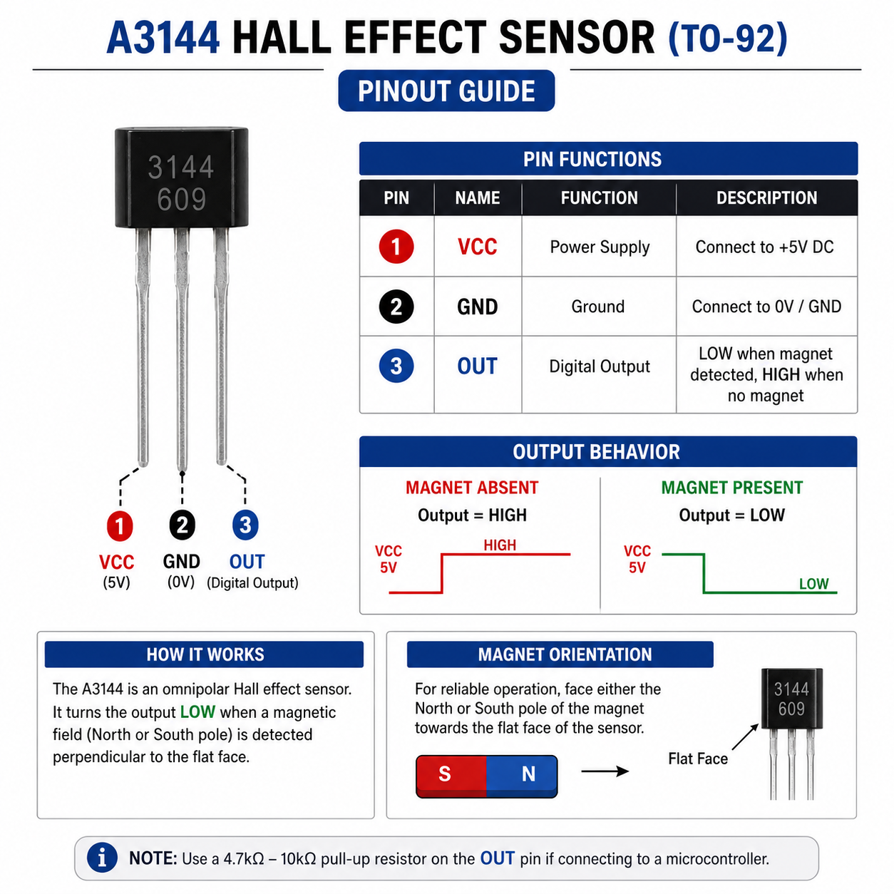 A3144 Hall Effect Switch Sensor – TO-92, 4.5V–24V
