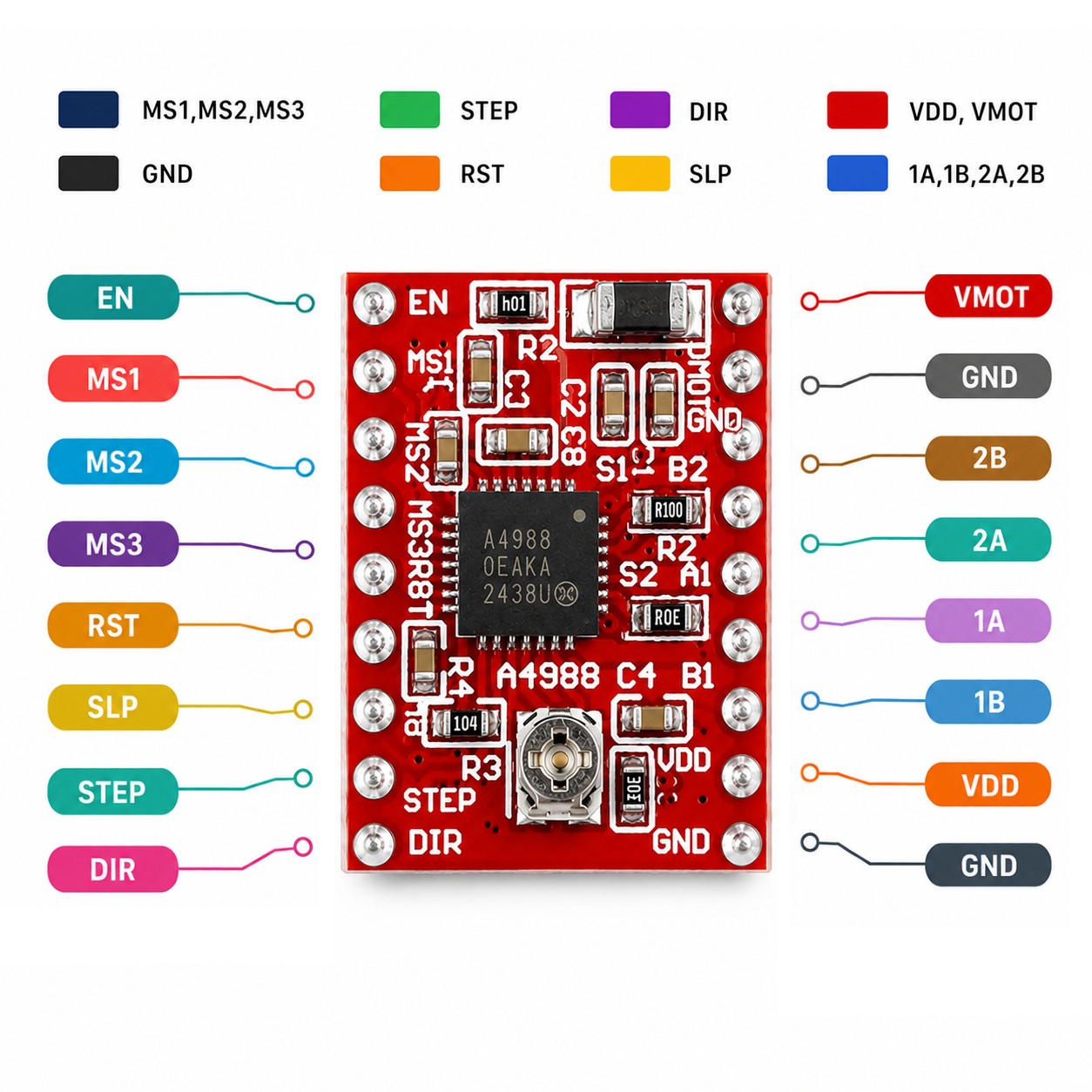 A4988 stepper driver pinout diagram showing STEP, DIR, MS1-MS3, VMOT, motor and logic pins