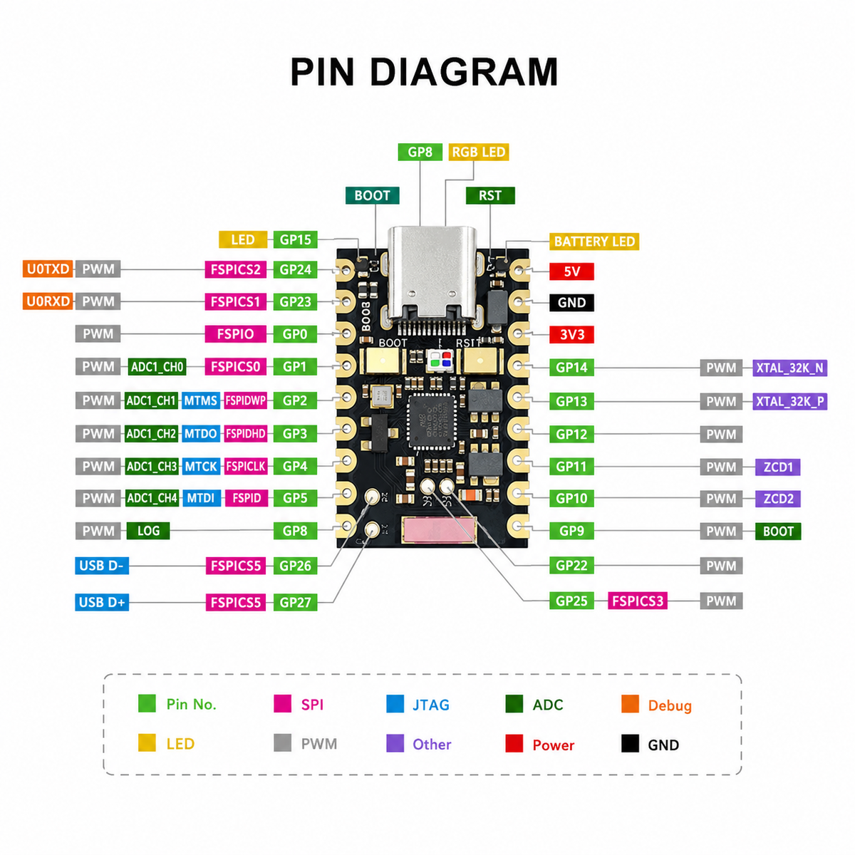 ESP32-H2 SuperMini pinout diagram with all 19 GPIO labelled by ADC, SPI, JTAG, UART and PWM function
